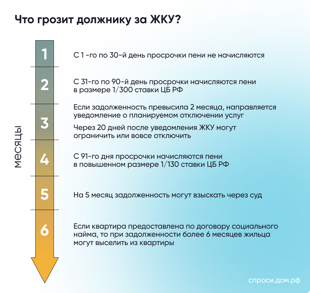 Как узнать задолженность по коммунальным услугам? – Инструкции на  СПРОСИ.ДОМ.РФ